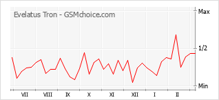 Диаграмма изменений популярности телефона Evelatus Tron