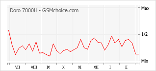 Gráfico de los cambios de popularidad Doro 7000H