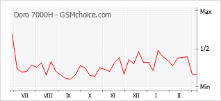 Populariteit van de telefoon: diagram Doro 7000H