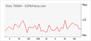 Диаграмма изменений популярности телефона Doro 7000H