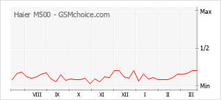 Gráfico de los cambios de popularidad Haier M500