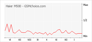 Grafico di modifiche della popolarità del telefono cellulare Haier M500