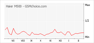 Populariteit van de telefoon: diagram Haier M500