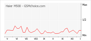 Traçar mudanças de populariedade do telemóvel Haier M500