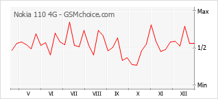 Diagramm der Poplularitätveränderungen von Nokia 110 4G