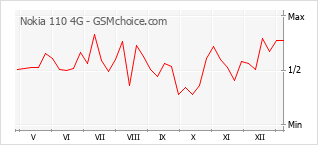 Grafico di modifiche della popolarità del telefono cellulare Nokia 110 4G