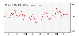 Populariteit van de telefoon: diagram Nokia 110 4G