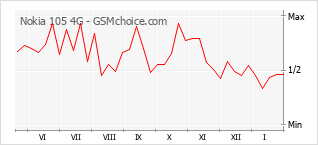 Diagramm der Poplularitätveränderungen von Nokia 105 4G