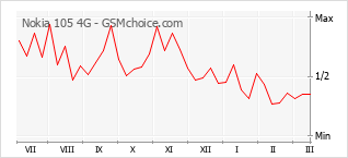 Gráfico de los cambios de popularidad Nokia 105 4G