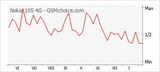 Grafico di modifiche della popolarità del telefono cellulare Nokia 105 4G