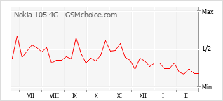 Populariteit van de telefoon: diagram Nokia 105 4G