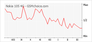 Traçar mudanças de populariedade do telemóvel Nokia 105 4G
