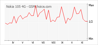 手機聲望改變圖表 Nokia 105 4G