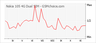 Traçar mudanças de populariedade do telemóvel Nokia 105 4G Dual SIM