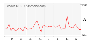Grafico di modifiche della popolarità del telefono cellulare Lenovo K13