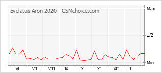 Gráfico de los cambios de popularidad Evelatus Aron 2020