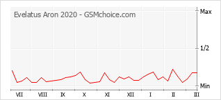 Le graphique de popularité de Evelatus Aron 2020