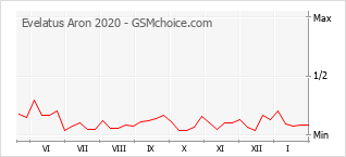 Grafico di modifiche della popolarità del telefono cellulare Evelatus Aron 2020