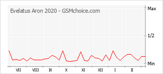 Диаграмма изменений популярности телефона Evelatus Aron 2020