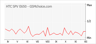 Diagramm der Poplularitätveränderungen von HTC SPV E650