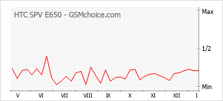 Popularity chart of HTC SPV E650