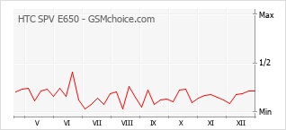 Grafico di modifiche della popolarità del telefono cellulare HTC SPV E650