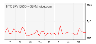 Traçar mudanças de populariedade do telemóvel HTC SPV E650