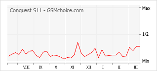 Diagramm der Poplularitätveränderungen von Conquest S11