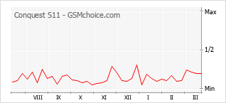 Grafico di modifiche della popolarità del telefono cellulare Conquest S11