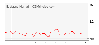 Diagramm der Poplularitätveränderungen von Evelatus Myriad