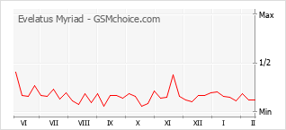 Grafico di modifiche della popolarità del telefono cellulare Evelatus Myriad