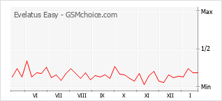 Gráfico de los cambios de popularidad Evelatus Easy