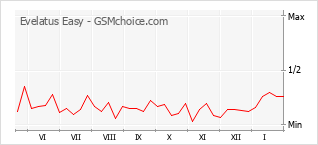 Le graphique de popularité de Evelatus Easy