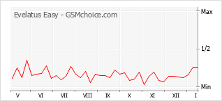 Traçar mudanças de populariedade do telemóvel Evelatus Easy
