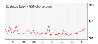Диаграмма изменений популярности телефона Evelatus Easy