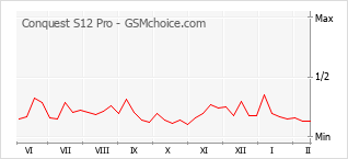 Popularity chart of Conquest S12 Pro