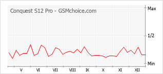 Gráfico de los cambios de popularidad Conquest S12 Pro