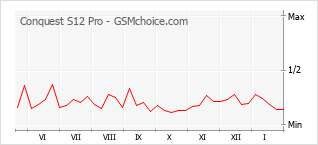 Le graphique de popularité de Conquest S12 Pro