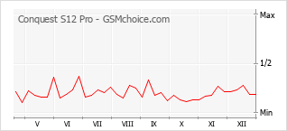 Grafico di modifiche della popolarità del telefono cellulare Conquest S12 Pro