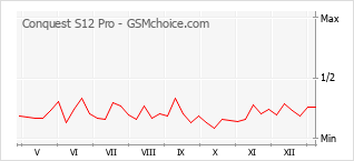 Диаграмма изменений популярности телефона Conquest S12 Pro