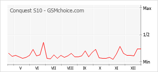 Diagramm der Poplularitätveränderungen von Conquest S10