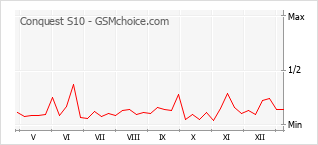 Popularity chart of Conquest S10