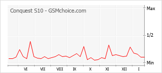Gráfico de los cambios de popularidad Conquest S10