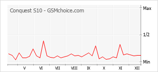 Grafico di modifiche della popolarità del telefono cellulare Conquest S10