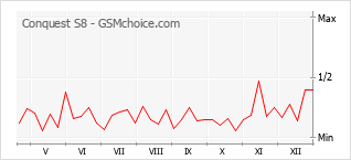 Popularity chart of Conquest S8