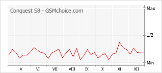 Grafico di modifiche della popolarità del telefono cellulare Conquest S8