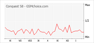 Populariteit van de telefoon: diagram Conquest S8