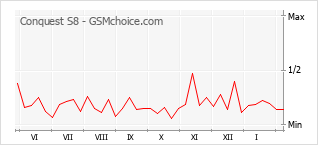 Диаграмма изменений популярности телефона Conquest S8