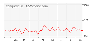 手机声望改变图表 Conquest S8
