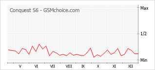 Diagramm der Poplularitätveränderungen von Conquest S6